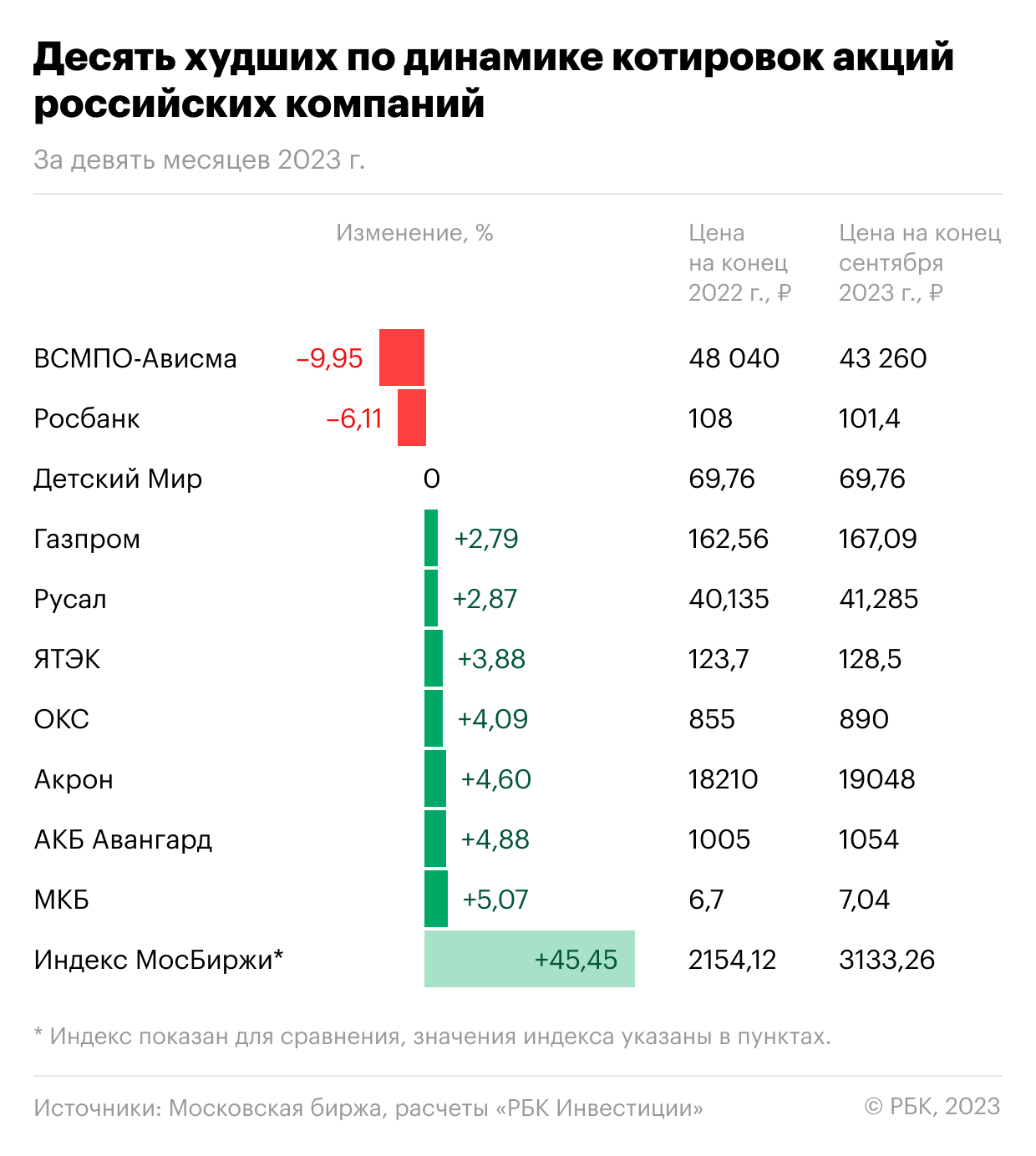 Худшие за девять месяцев 2023 года по динамике  котировок акции российских компаний, торгующиеся на Московской бирже