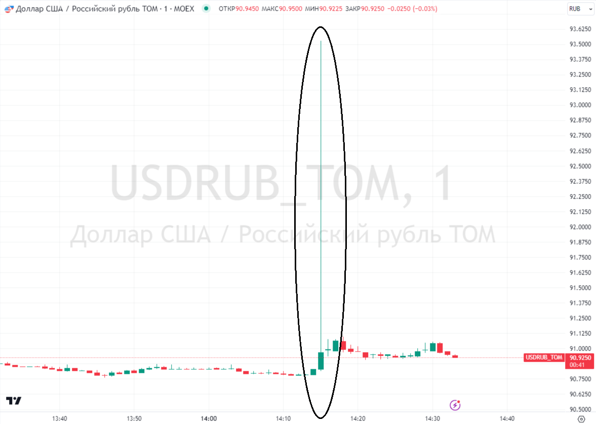 Резкий взлет курса доллара на Мосбирже 9 февраля в 14:15 мск и последовавший за ним откат вниз