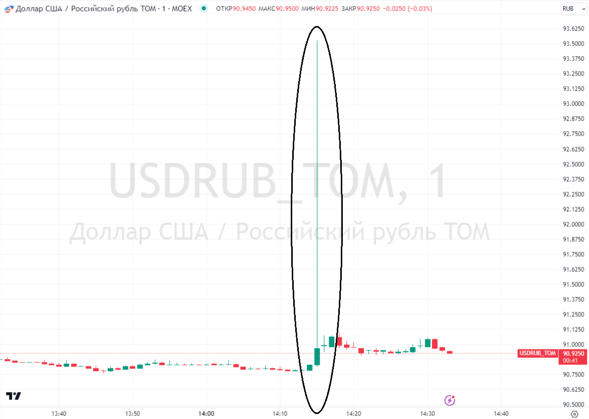 Резкий взлет курса доллара на Мосбирже 9 февраля&nbsp;в 14:15&nbsp;мск и последовавший за ним откат вниз