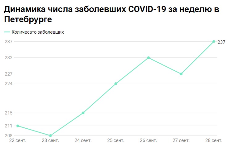 В Петербурге заболеваемость COVID достигла показателей середины лета