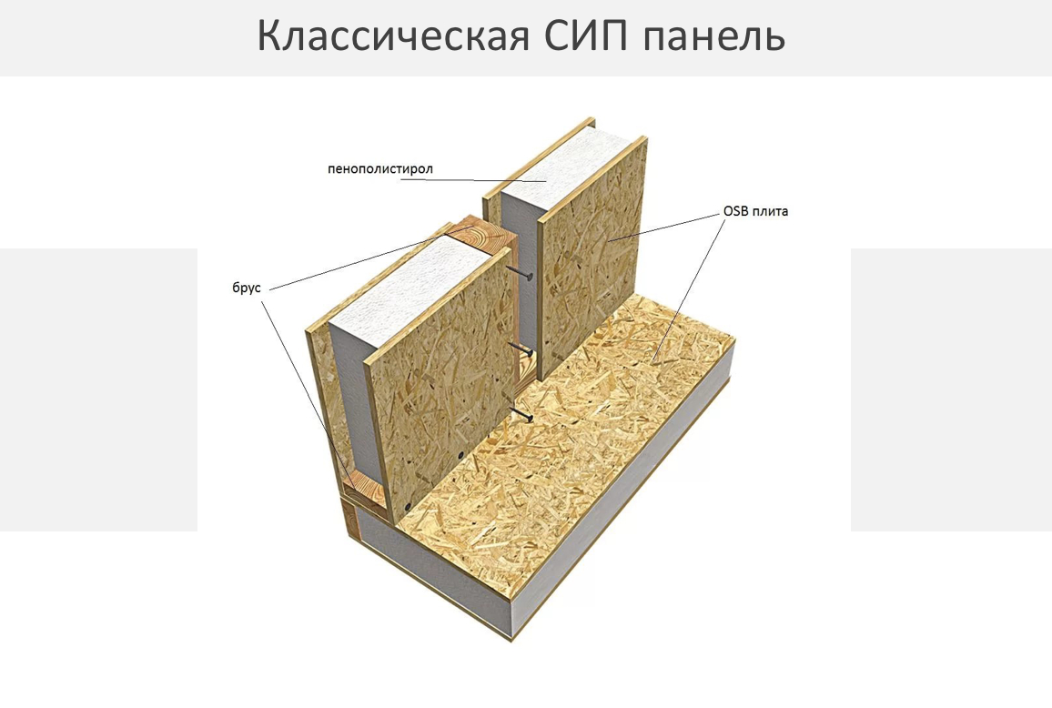 СИП-панель устроена по принципу сэндвича: конструктивный материал (деревянная плита), изолирующий материал и опять конструктивный материал