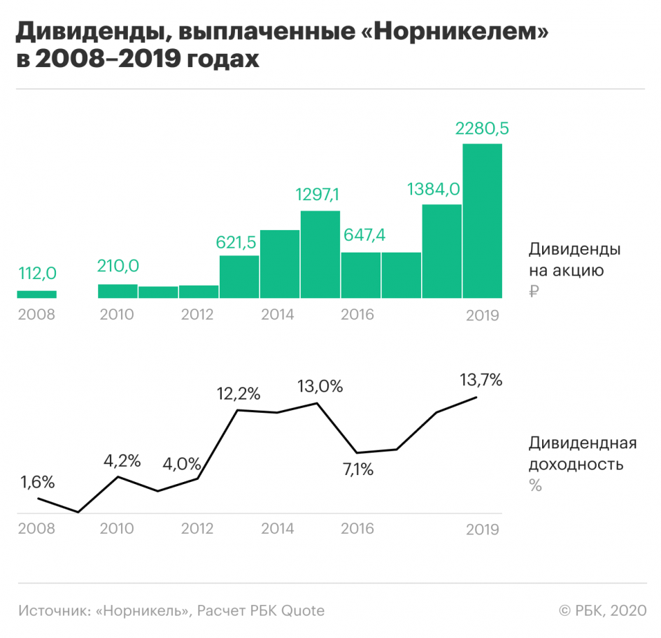 Дивиденды акционерам норникеля. Акции дивиденды. Выплата дивидендов акций Норникель. Акции Норникель. Акции Норильский никель.