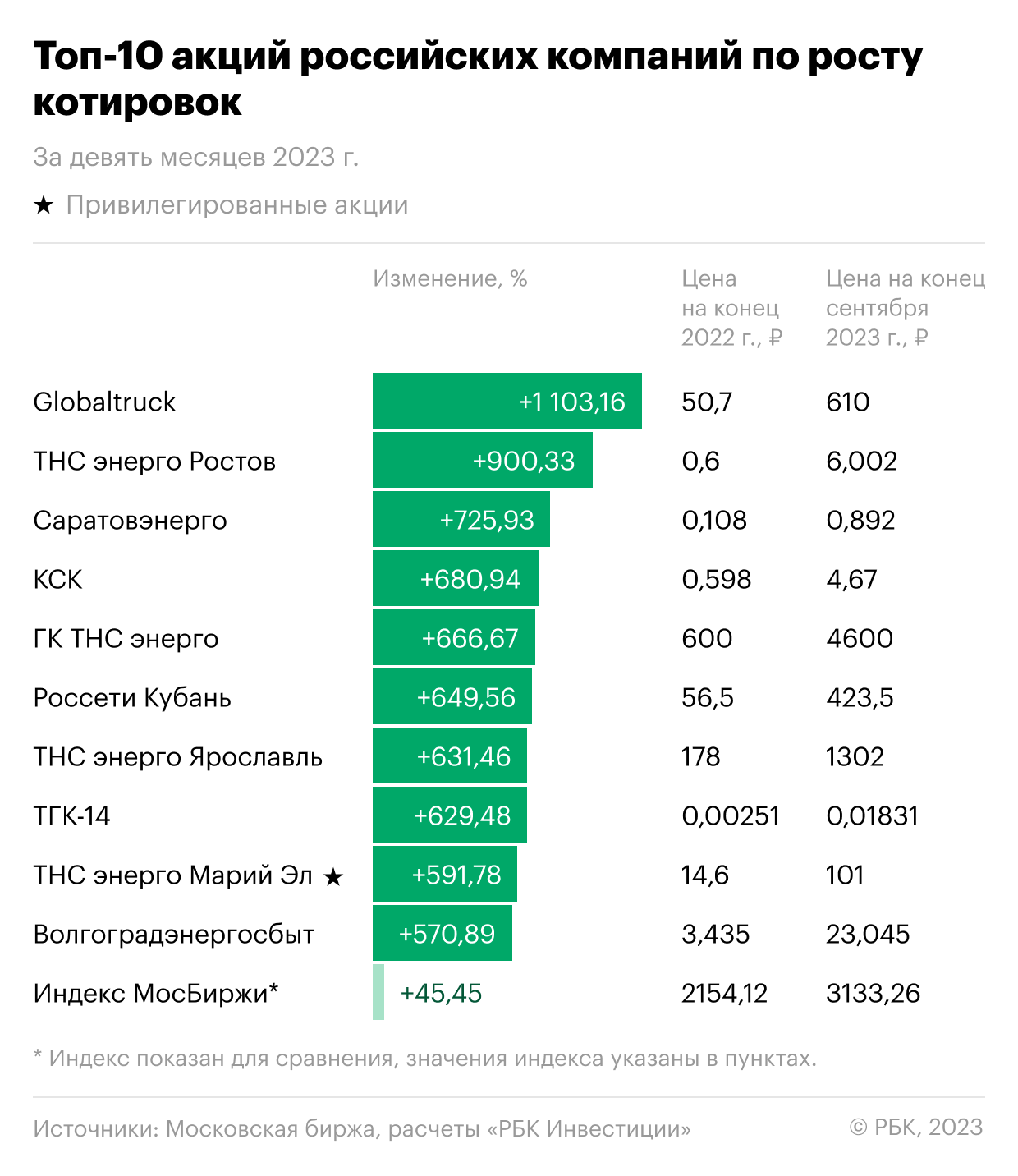 Лидеры роста котировок за девять месяцев 2023 года среди акций российских компаний, торгующихся на Московской бирже