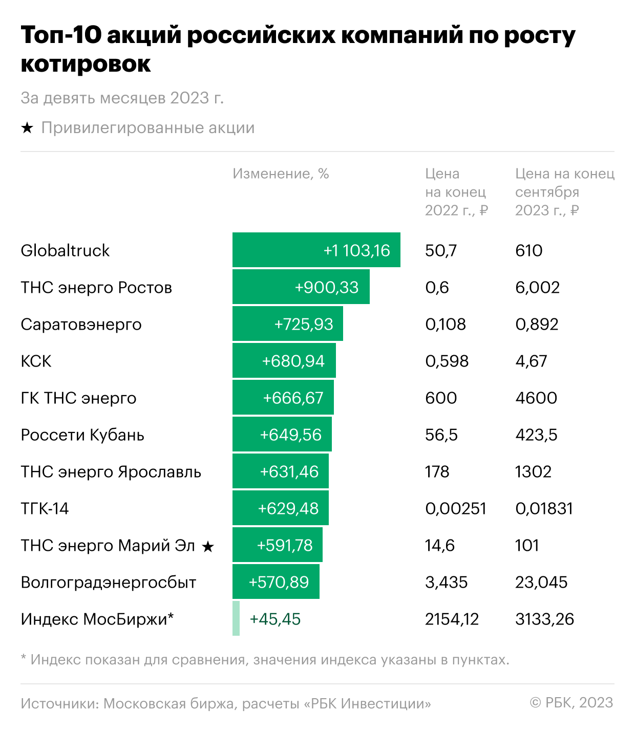 Лучшие российские акции за девять месяцев и третий квартал 2023 года - РБК  Инвестиции