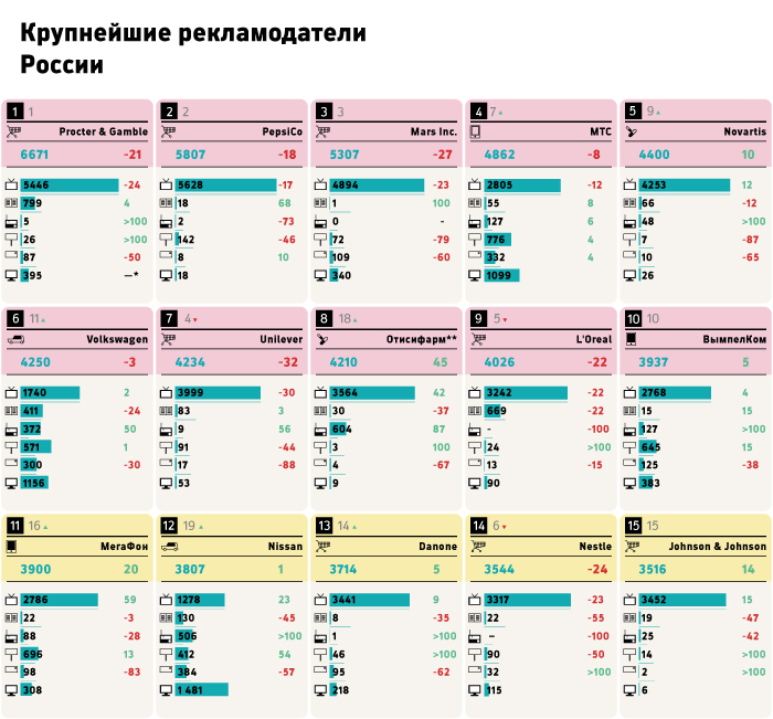 Рейтинг РБК: 30 крупнейших рекламодателей России 