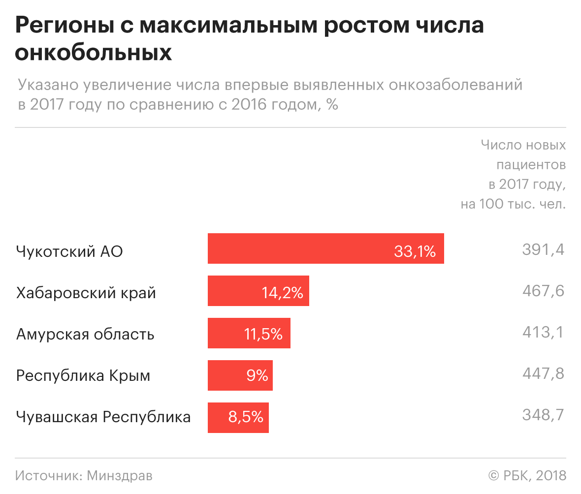 Минздрав сообщил о самых распространенных видах рака в России