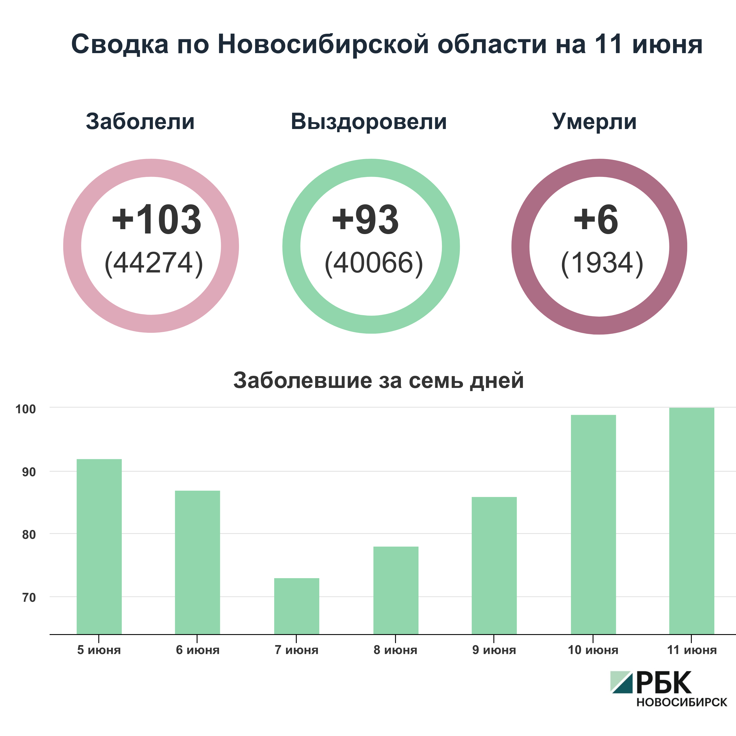 Коронавирус в Новосибирске: сводка на 11 июня