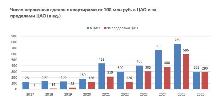 ЦАО отступает: география спроса на элитное жилье в Москве изменилась