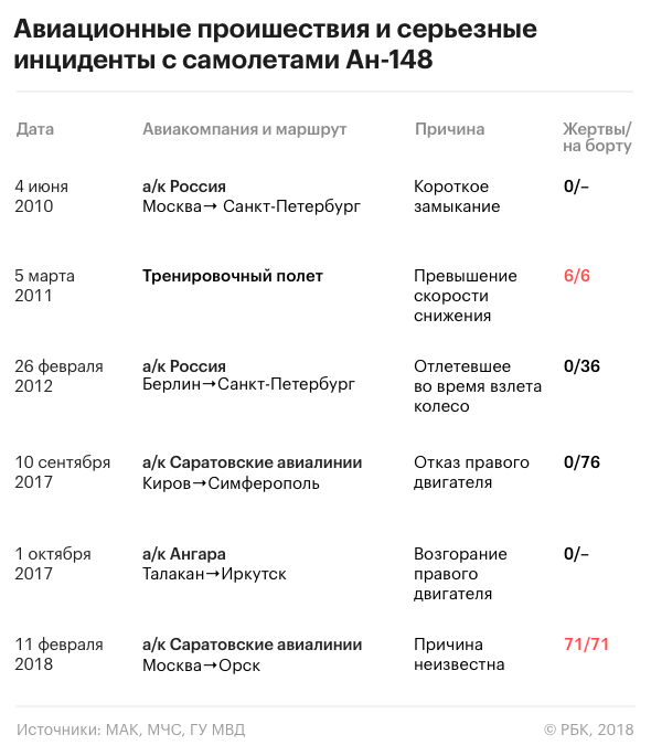 Взрыв и плохая погода: что известно о крушении Ан-148 в Подмосковье