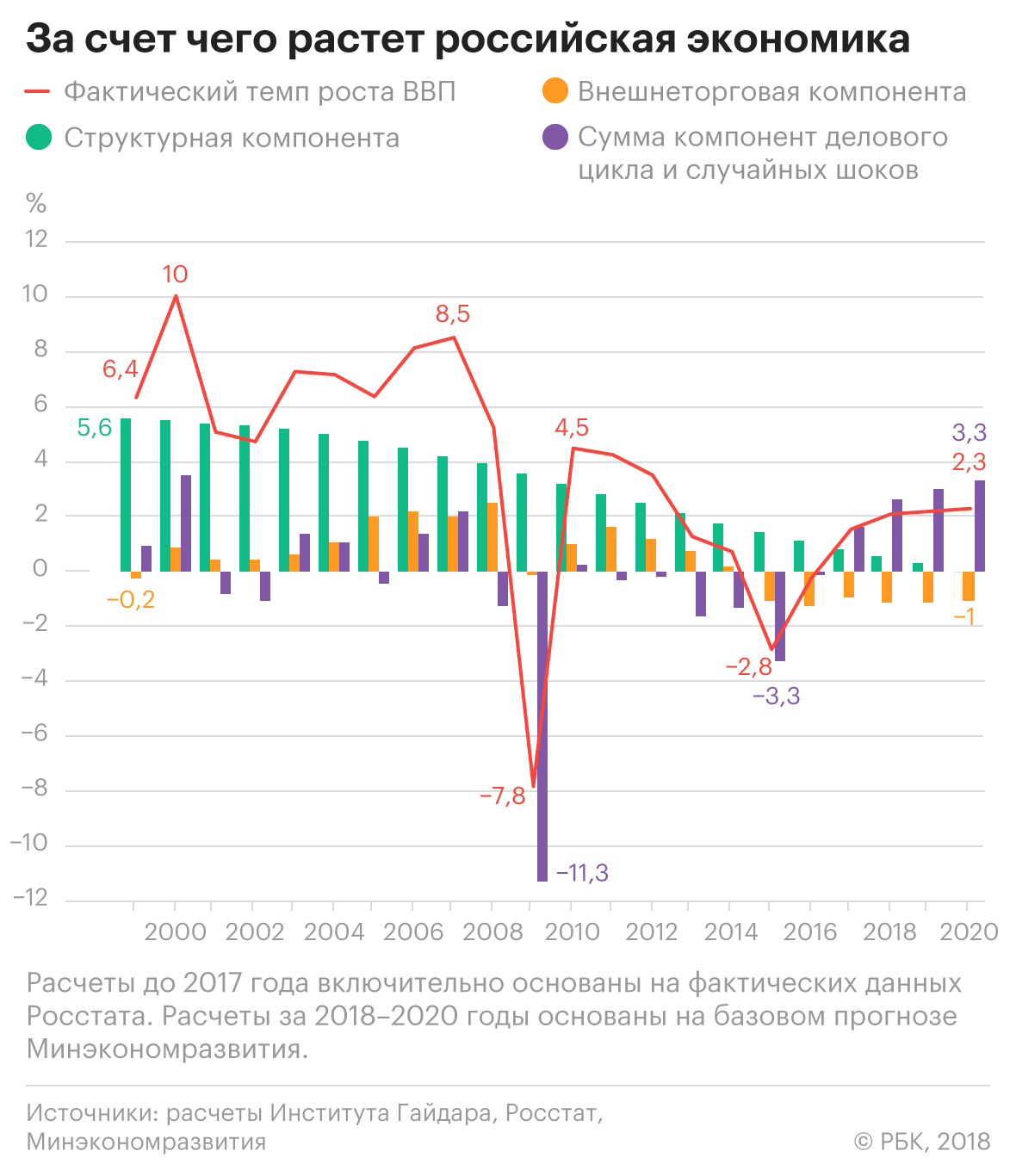 Эксперты связали рост российской экономики с неустойчивыми факторами