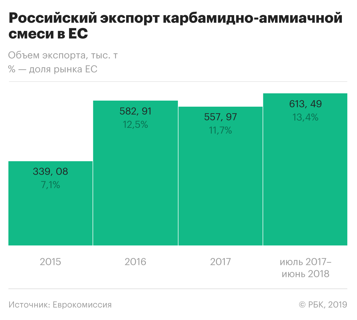 Еврокомиссия введет пошлины на удобрения из России