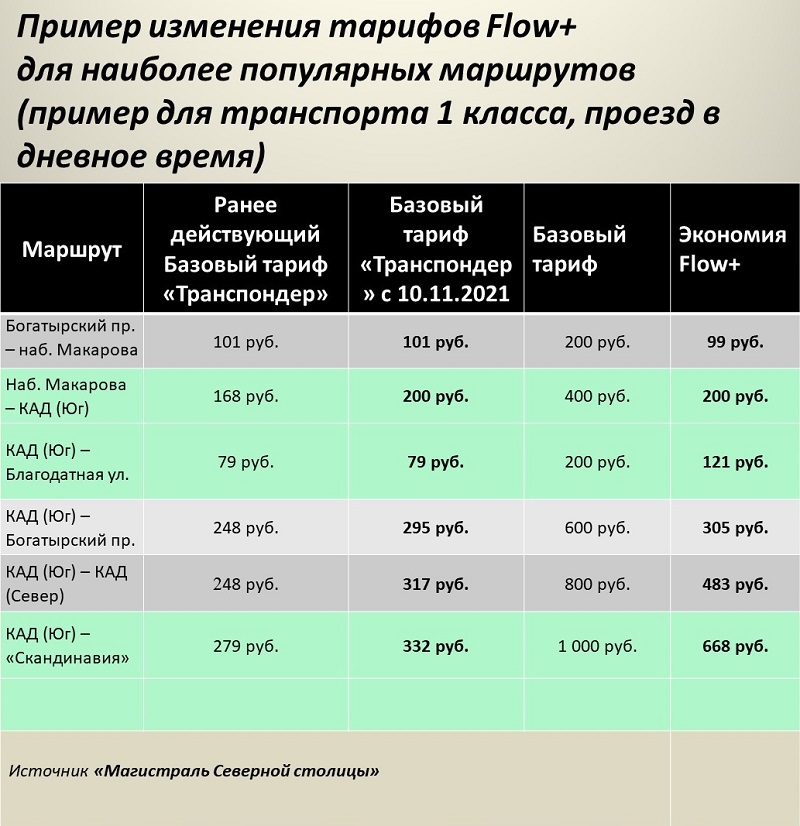 Сколько будет стоить без учета проезда по ЗСД от Богатырского до Пулково?