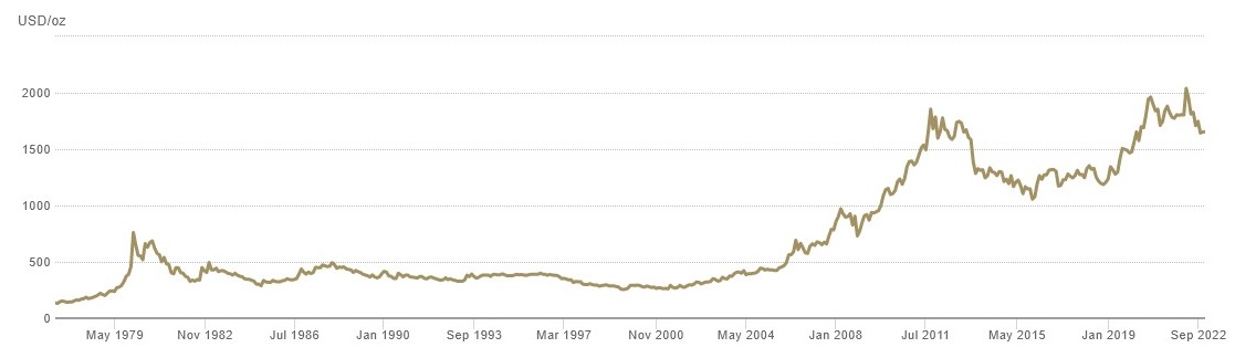 Цены на золото LBMA PM, январь 1977 года — сентябрь 2022 года, USD/oz