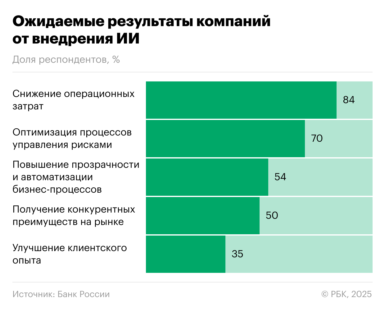 Основные драйверы&nbsp;&mdash; стремление снизить операционные затраты (84% респондентов), оптимизировать риск-менеджмент (70%) и автоматизировать бизнес-процессы (54%). При этом 35% компаний пока не готовы к внедрению ИИ, ссылаясь на высокую стоимость, недостаточную экспертизу, дефицит профильных специалистов и трудности в оценке экономического эффекта ИИ на работу компании