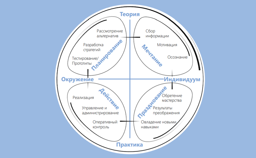 Теория окружения. Dragon Dreaming. Проектное мышление циклы. Планируй и делай картинки. Колесо жизненного баланса шаблон.