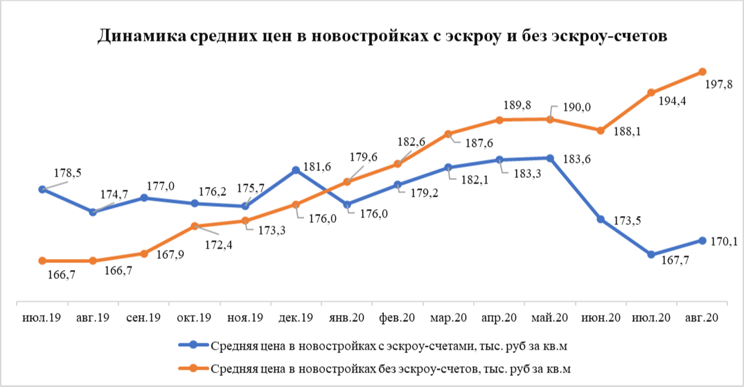 Цены на жилье в новостройках Москвы с эскроу и без. Где дешевле