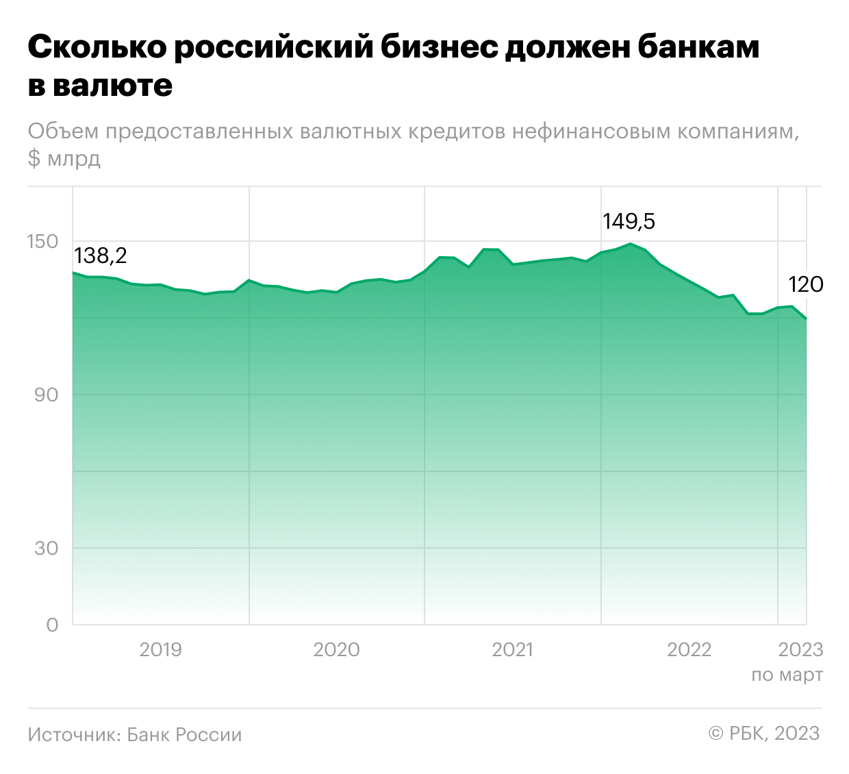 Как бизнес в России сократил валютные кредиты до рекорда. Инфографика