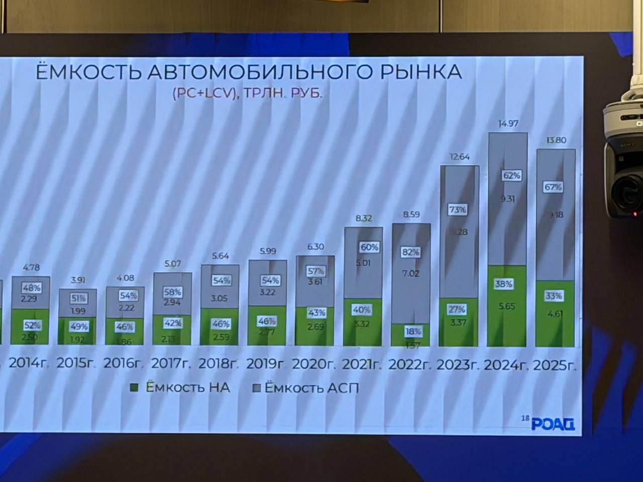 Слайды презентации на конференции РОАД по итогам 2025 года
