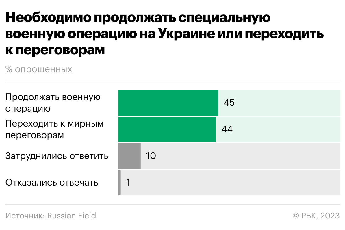 Три четверти россиян сочли недопустимым ядерный удар на Украине