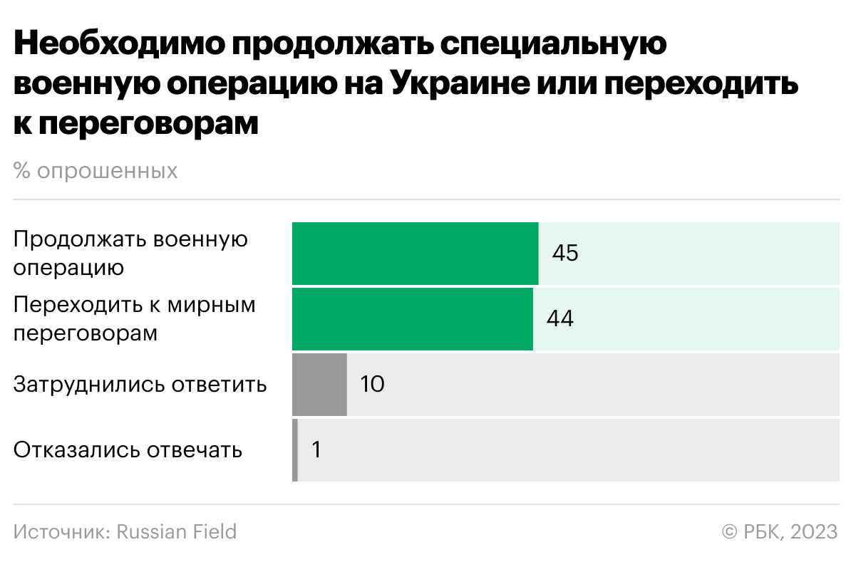 Три четверти россиян сочли недопустимым ядерный удар на Украине"/>













