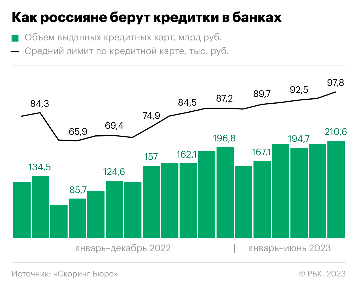 Средний лимит по кредиткам в России приблизился к ₽100 тыс.