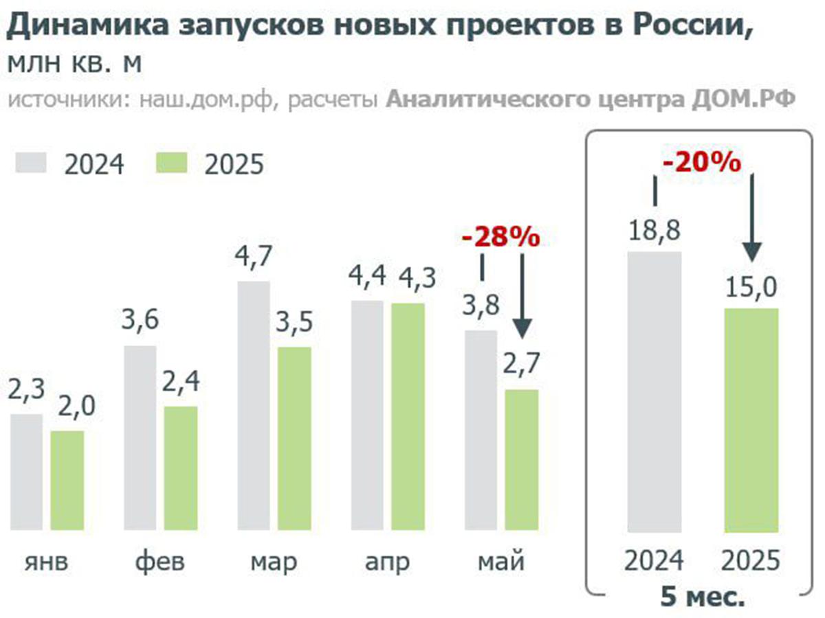 Фото: «Дом.РФ»