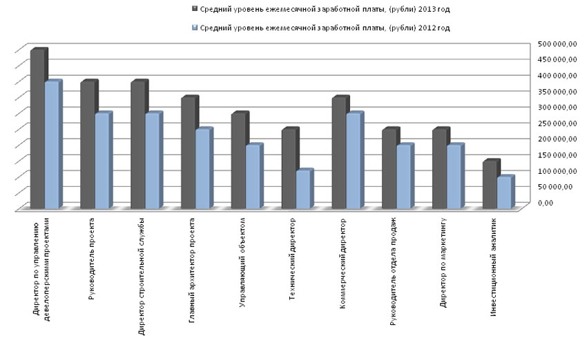 Уровень оплаты. Средняя заработная плата архитектора. Архитектор зарплата. Архитектура зарплата. Показатели среднего уровня оплаты труда.