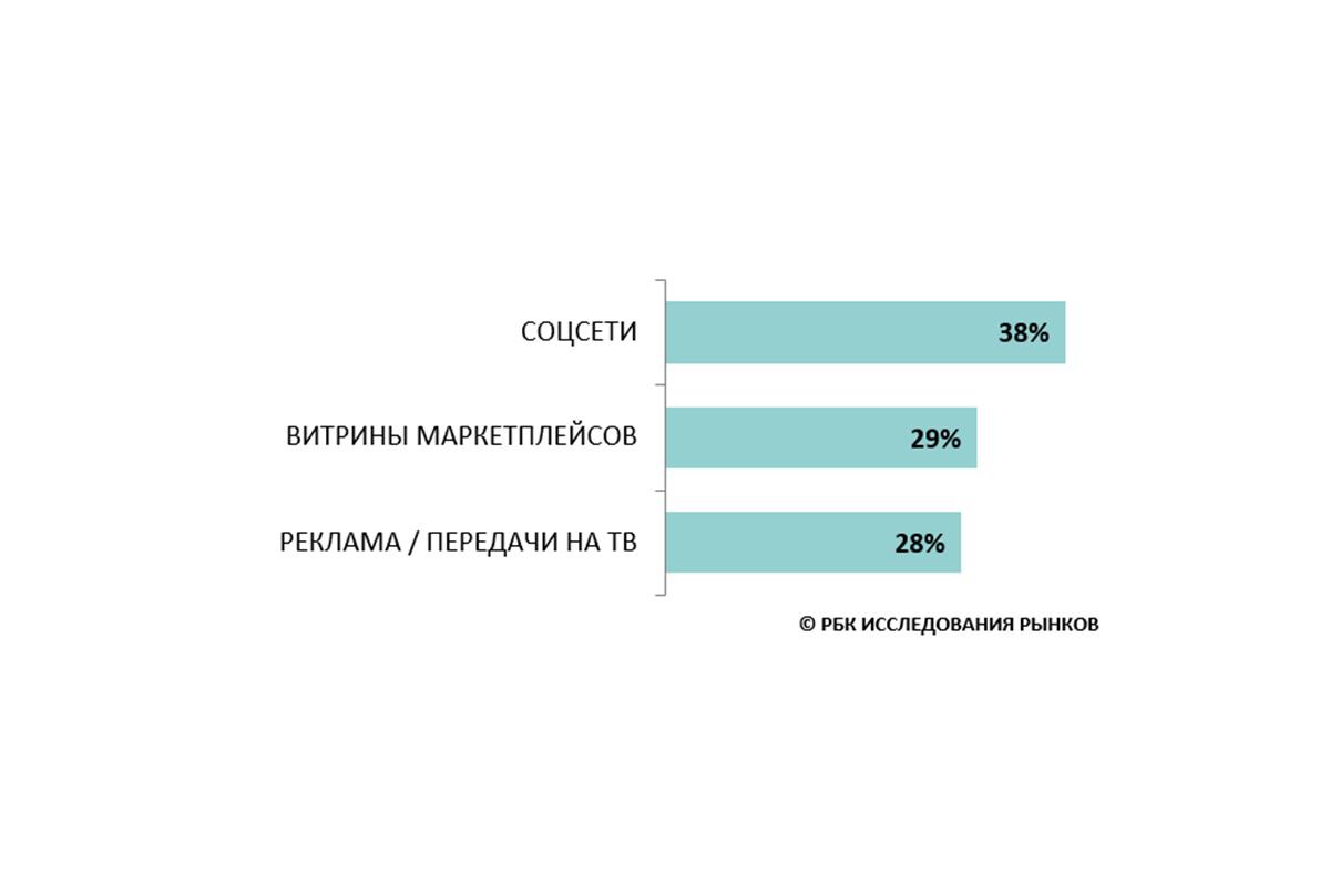 Как покупатели узнают о новинках