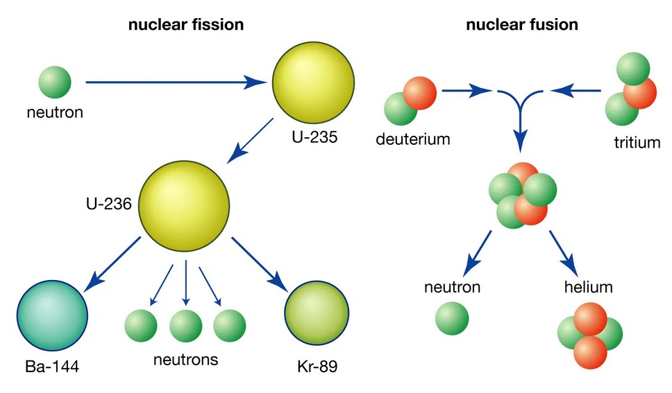 Диаграмма, показывающая разницу между ядерным делением и ядерным синтезом
