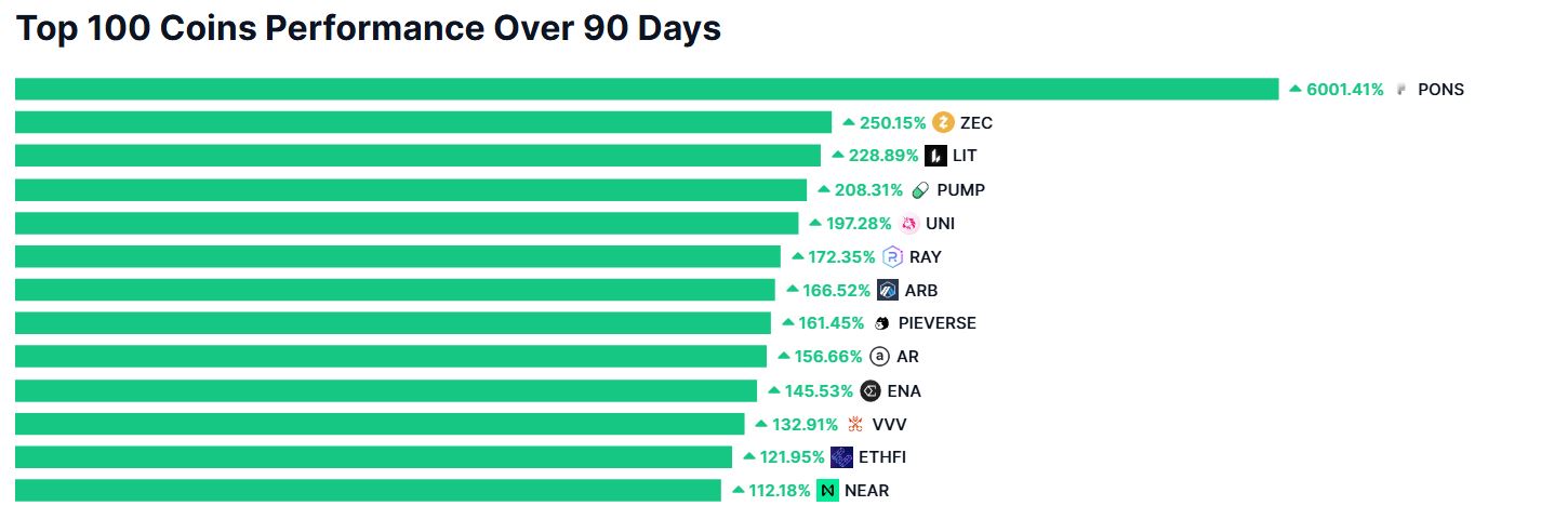 Лидеры роста за 90 дней из топ-100 криптовалют. Источник: Coinmarketcap