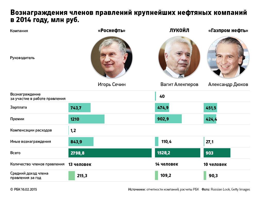 «Роснефть» раскрыла данные о доходах членов правления