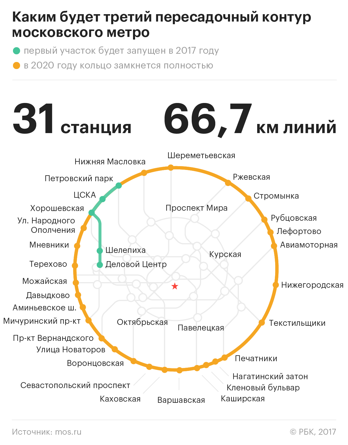 Второе кольцо. Третье транспортное кольцо метро схема. Пересадочный контур Московского метро. Третий пересадочный контур Московского метро. Третьего пересадочного контура метро.