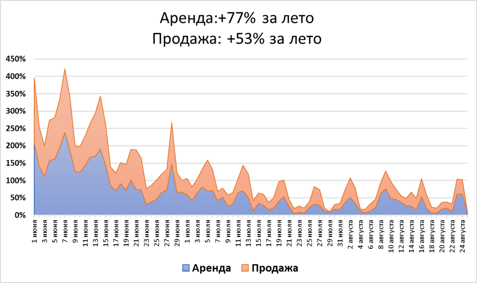 Просмотры объявлений аренды загородного жилья в Подмосковье в сравнении с прошлым годом