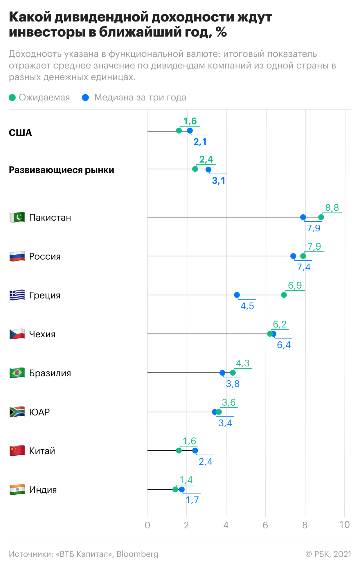 Россия вошла в топ-3 развивающихся стран по дивидендной доходности акций