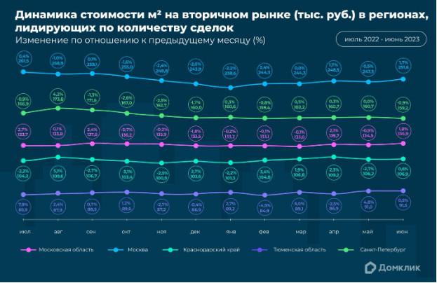 Динамика стоимости квартир на вторичном рынке на примере пяти регионов, лидирующих по количеству выдач в первом полугодии.