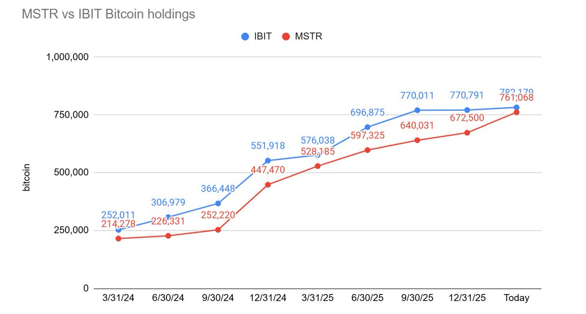 Графики баланса у Strategy (MSTR, красный) и фонда BlackRock (IBIT, синий). Данные: Bitcoin Magazine