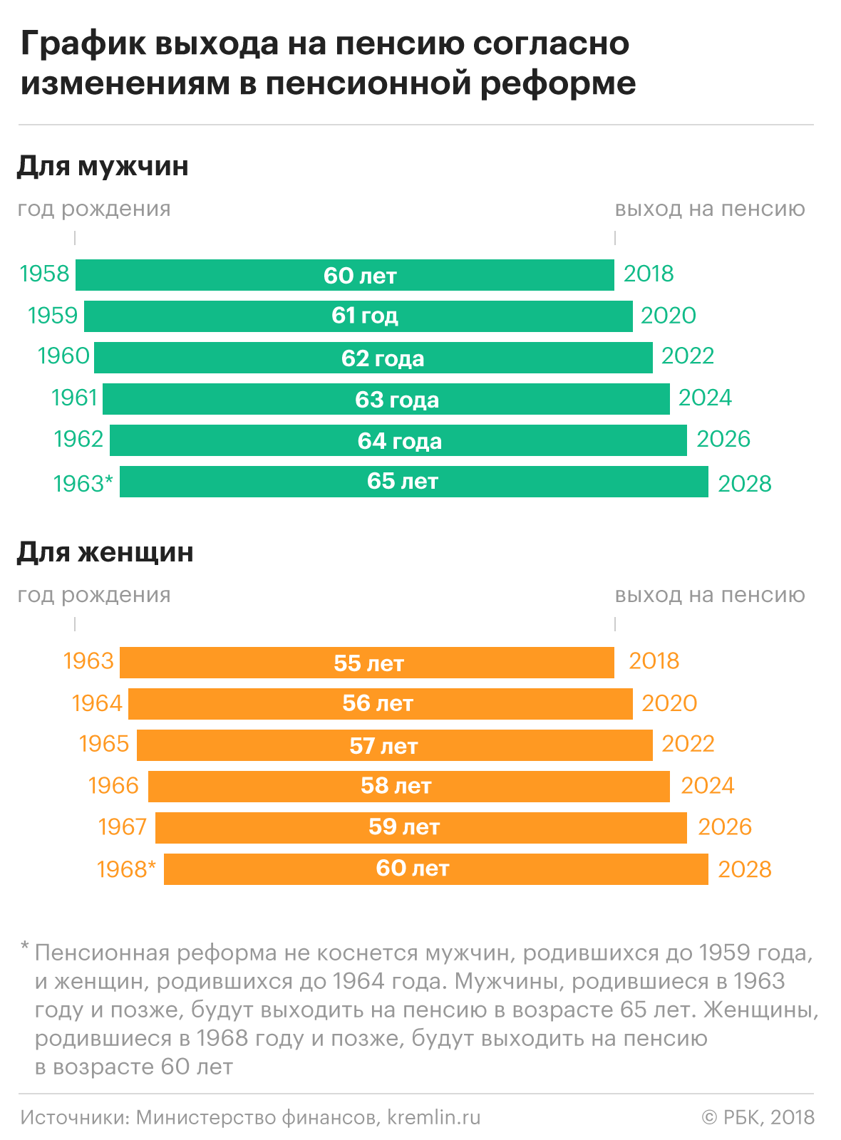 Как Владимир Путин изменил пенсионную реформу. Главное