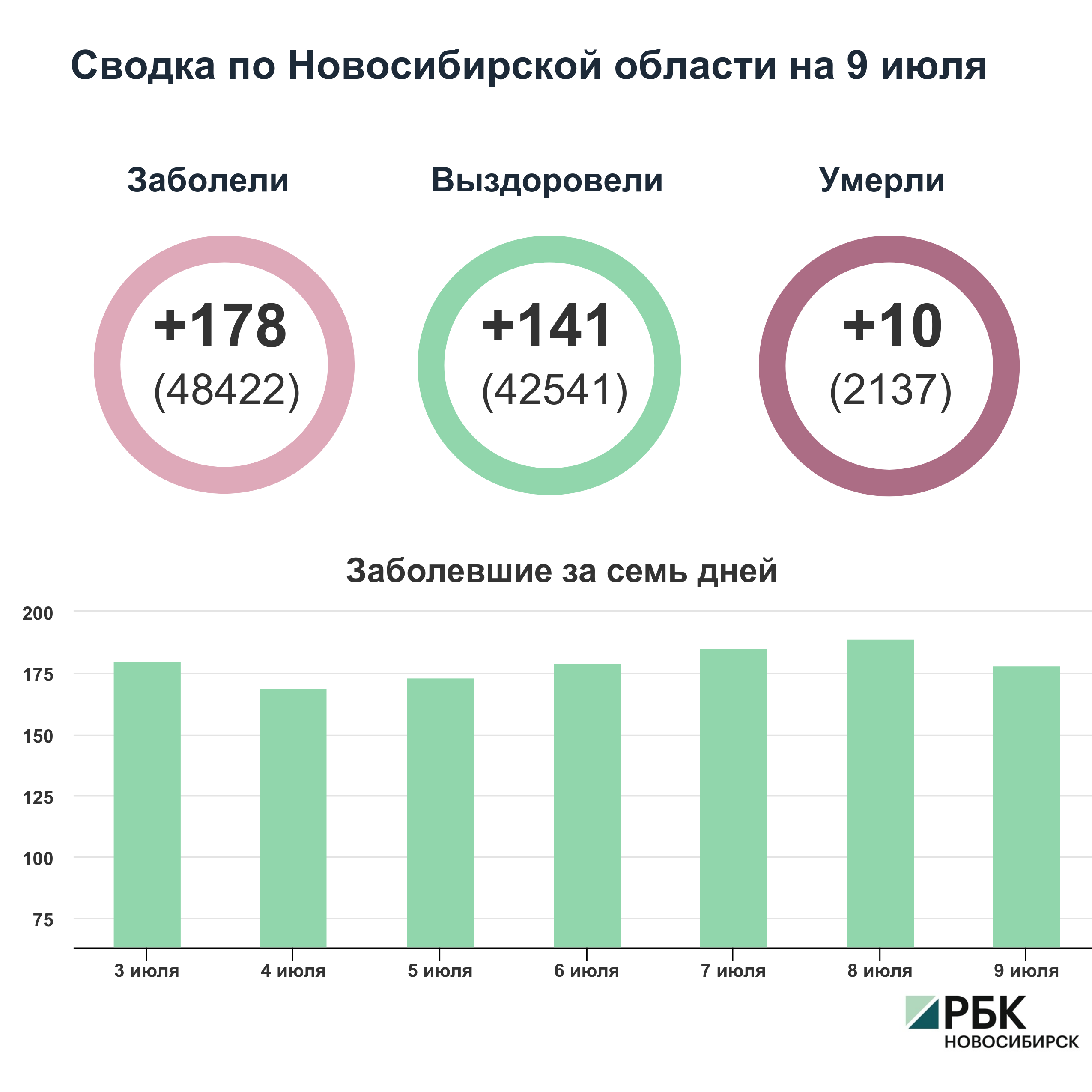 Коронавирус в Новосибирске: сводка на 9 июля
