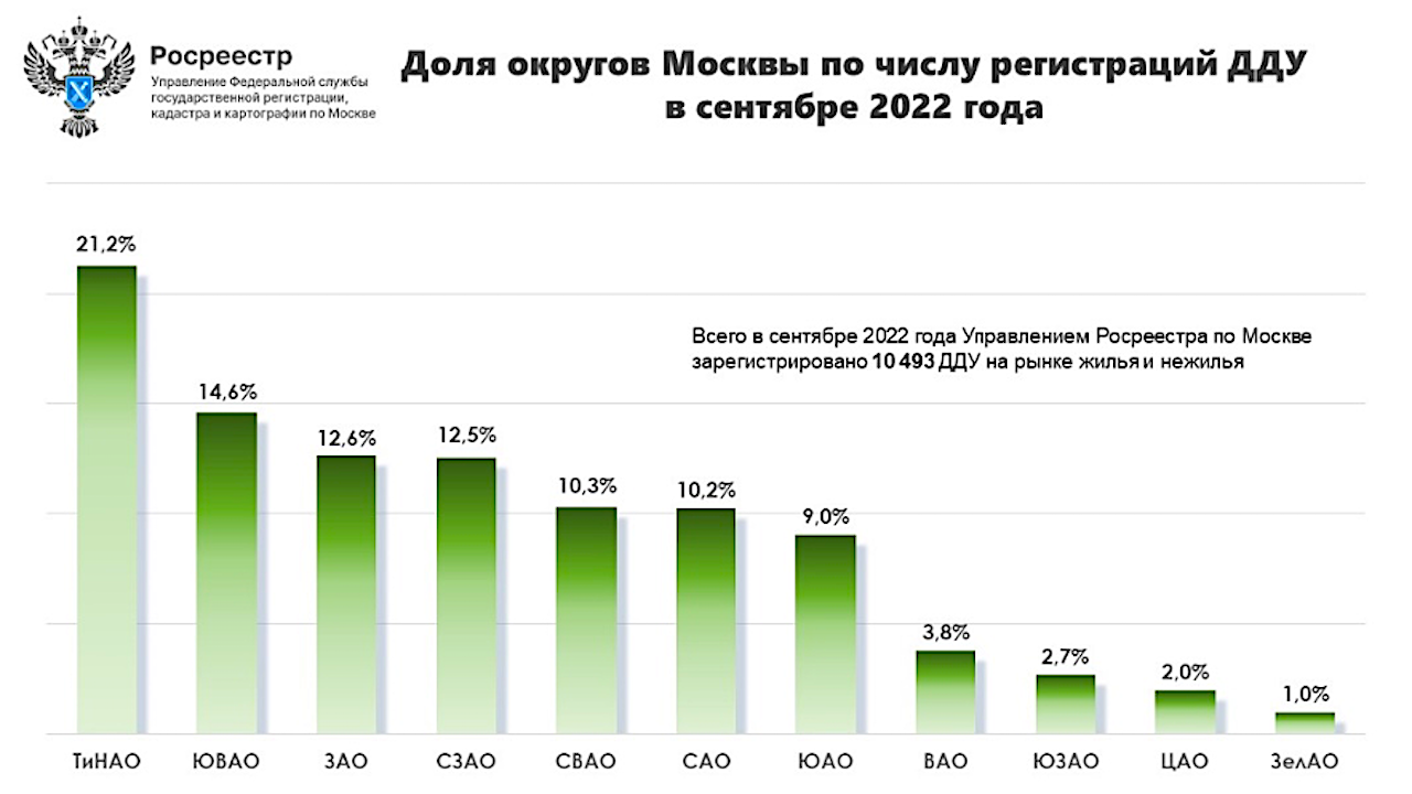 Первое место по числу сделок с новостройками среди столичных административных округов в сентябре заняла Новая Москва&nbsp;
