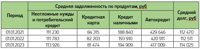 В Татарстане в 2022 году выросла просроченная задолженность по кредитам