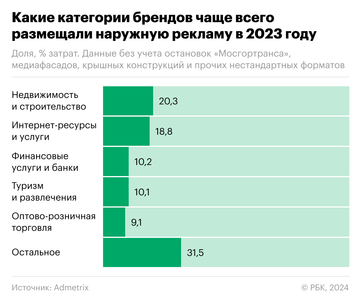 Операторы наружной рекламы объяснили рекордный рост рынка