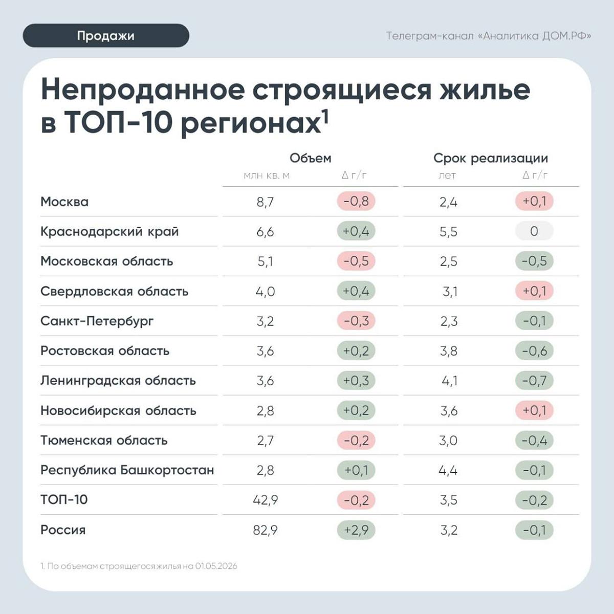 «Дом.РФ» назвал регионы с признаками затоваривания новостройками