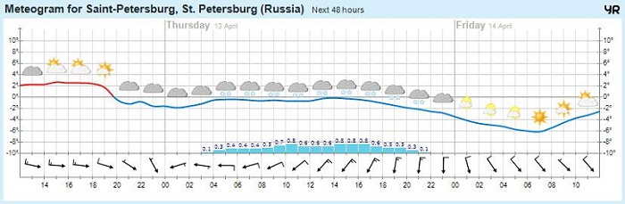 Синоптики рассказали, какой погоды ждать петербуржцам в ближайшие дни