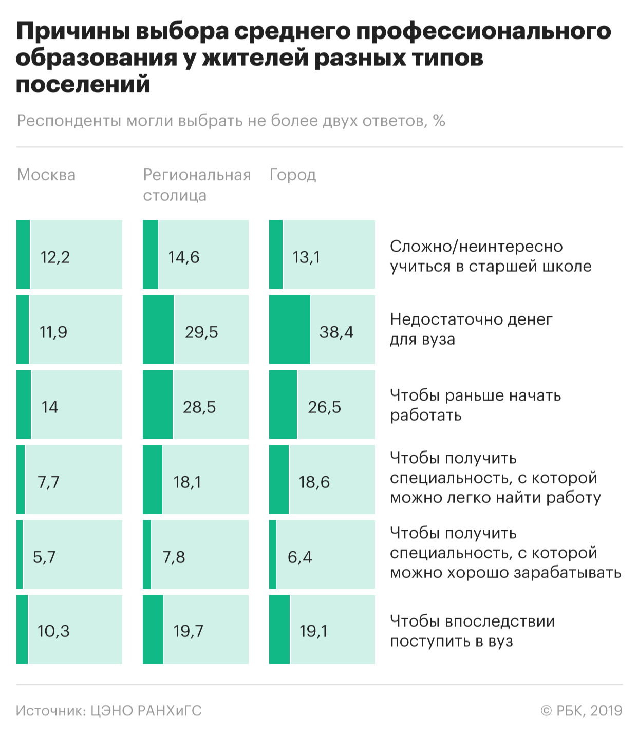 Российские школьники стали чаще выбирать техникумы