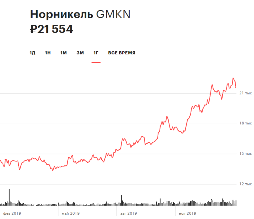 Динамики акций &laquo;Норильского никеля&raquo; на Московской бирже за 12 месяцев