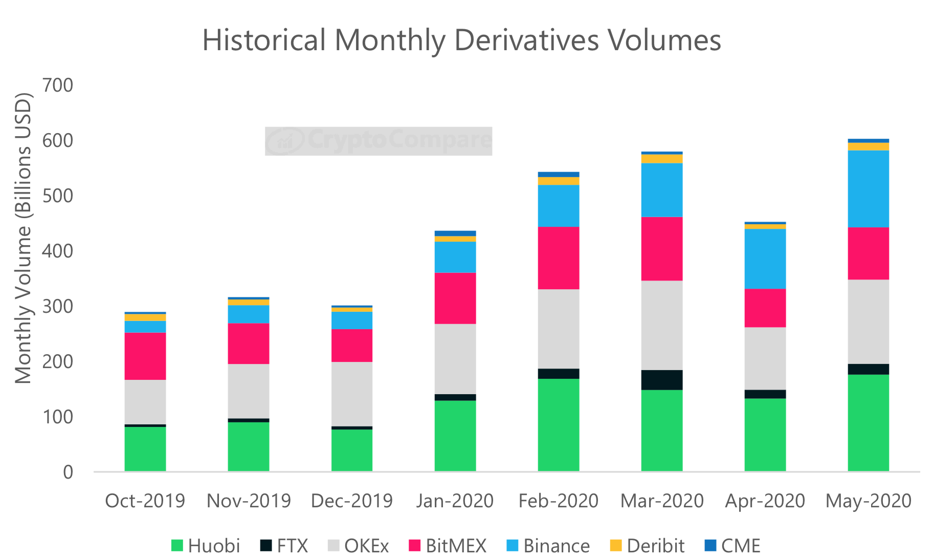 Объем торгов деривативами на криптовалюту по месяцам