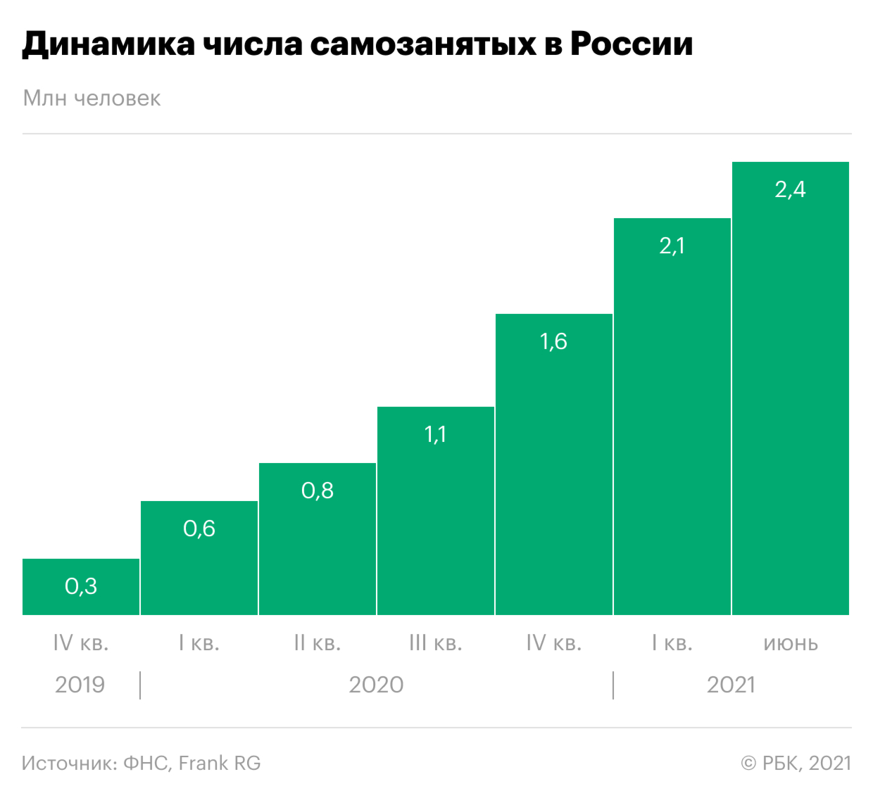 Количество открытый. Количество самозанятых. Количество самозанятых в России. Динамика самозанятых. Число самозанятых 2022.