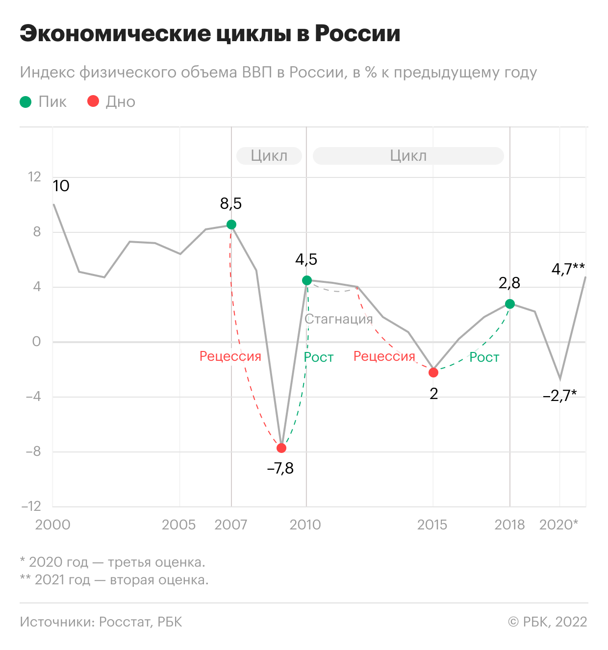 Экономические циклы на примере индекса физического объема ВВП России. В&nbsp;2011 и 2012 годах была зафиксирована стагнация&nbsp;&mdash;&nbsp; ВВП был на уровнях 4,3% и 4,0% соответственно. В 2013 году стагнация&nbsp;перешла в рецессию