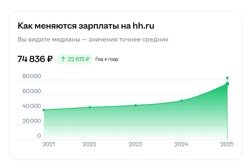 Рост зарплаты системного администратора на позиции джуниора