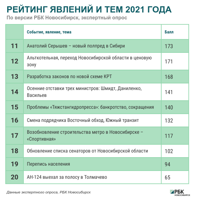 Взрыв, qr-коды и антиваксеры: рейтинг событий 2021 года в Новосибирске